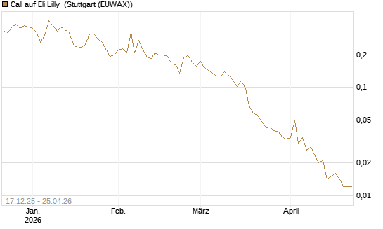 Call auf Eli Lilly [Vontobel] Chart