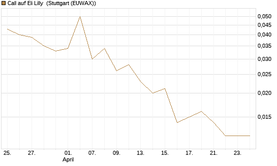 Call auf Eli Lilly [Vontobel] Chart
