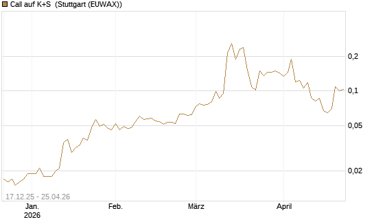 Call auf K+S [Vontobel] Chart