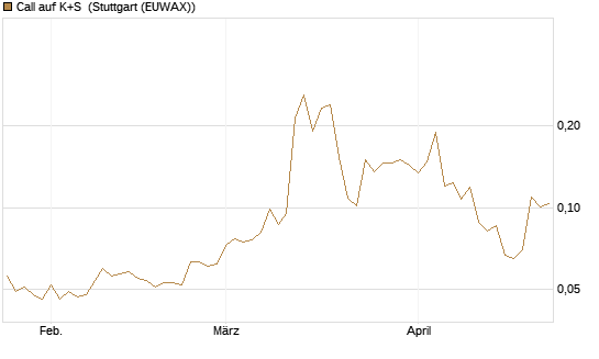 Call auf K+S [Vontobel] Chart