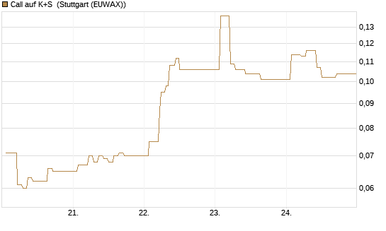 Call auf K+S [Vontobel] Chart