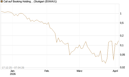 Call auf Booking Holdings [Vontobel] Chart