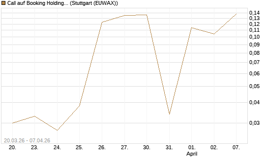 Call auf Booking Holdings [Vontobel] Chart
