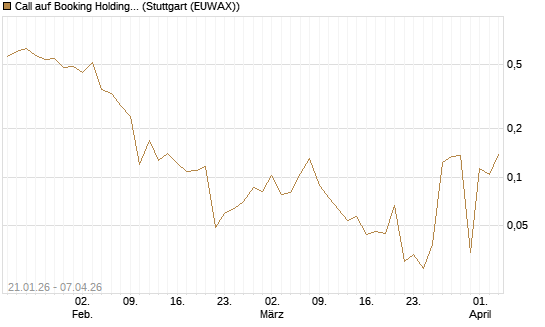 Call auf Booking Holdings [Vontobel] Chart