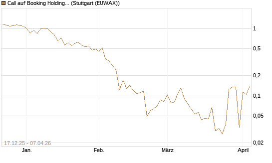 Call auf Booking Holdings [Vontobel] Chart