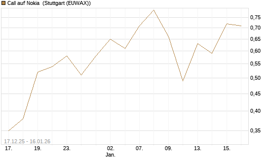 Call auf Nokia [Vontobel] Chart