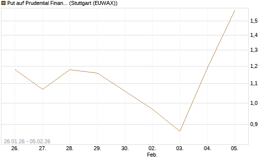 Put auf Prudential Financial [Vontobel] Chart