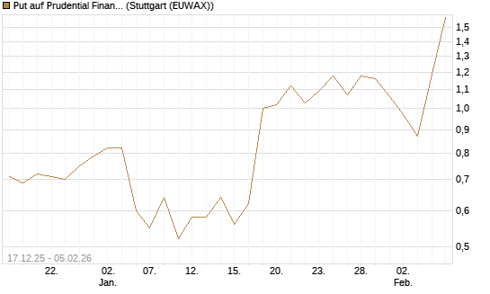 Put auf Prudential Financial [Vontobel] Chart