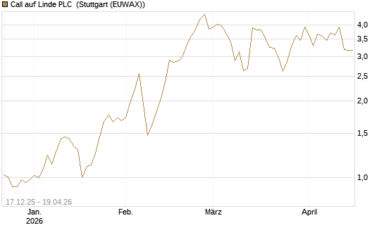 Call auf Linde PLC [Vontobel] Chart