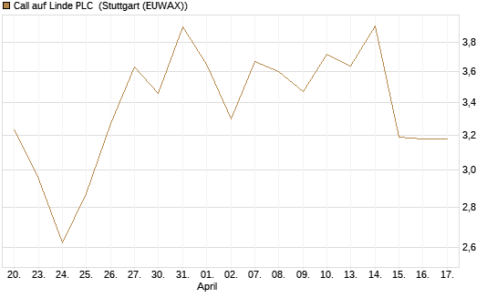 Call auf Linde PLC [Vontobel] Chart