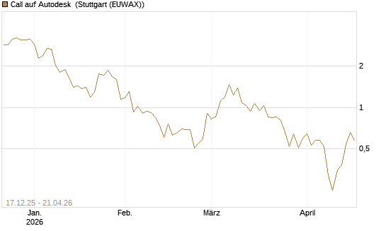 Call auf Autodesk [Vontobel] Chart