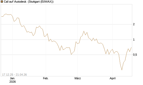 Call auf Autodesk [Vontobel] Chart