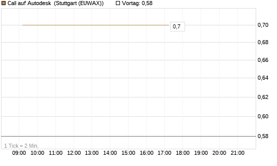 Call auf Autodesk [Vontobel] Chart