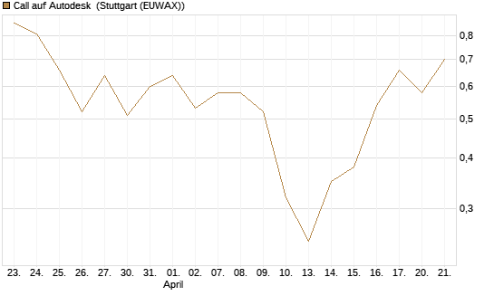 Call auf Autodesk [Vontobel] Chart