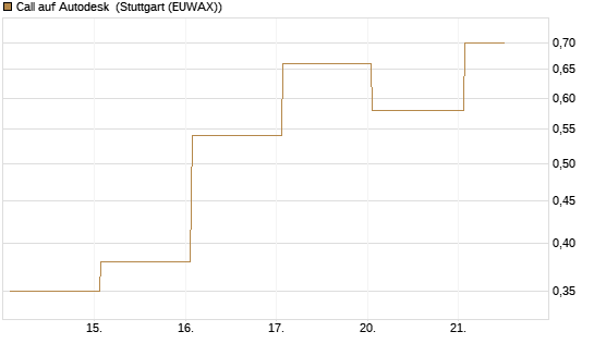 Call auf Autodesk [Vontobel] Chart