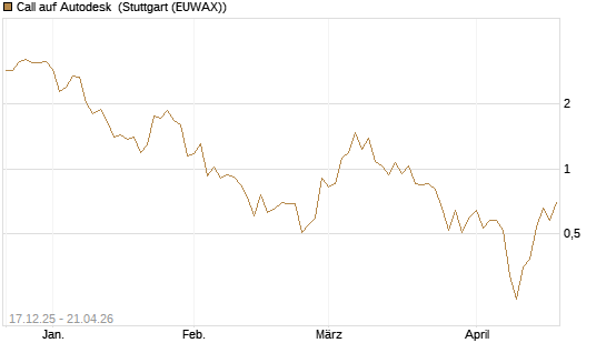 Call auf Autodesk [Vontobel] Chart