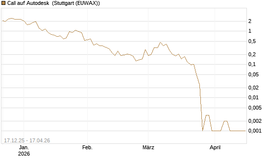 Call auf Autodesk [Vontobel] Chart
