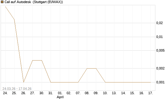 Call auf Autodesk [Vontobel] Chart