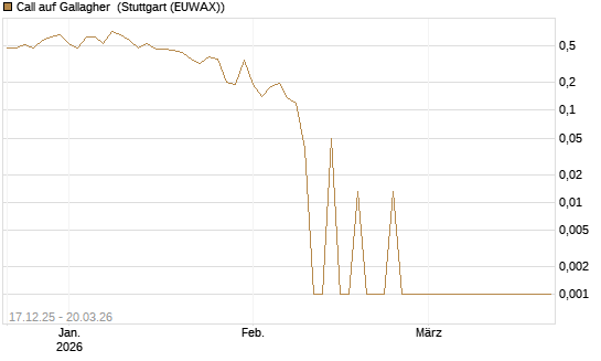 Call auf Gallagher [Vontobel] Chart