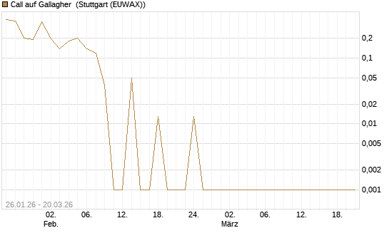 Call auf Gallagher [Vontobel] Chart