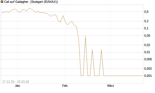 Call auf Gallagher [Vontobel] Chart