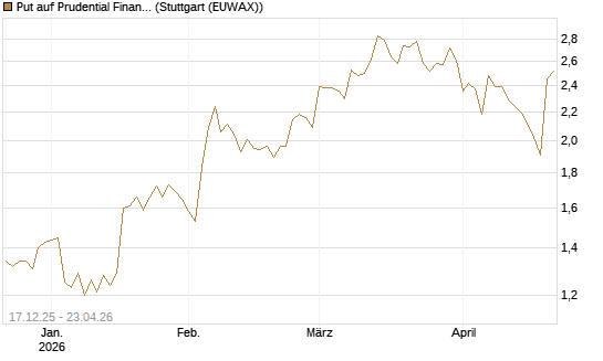 Put auf Prudential Financial [Vontobel] Chart