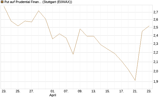 Put auf Prudential Financial [Vontobel] Chart