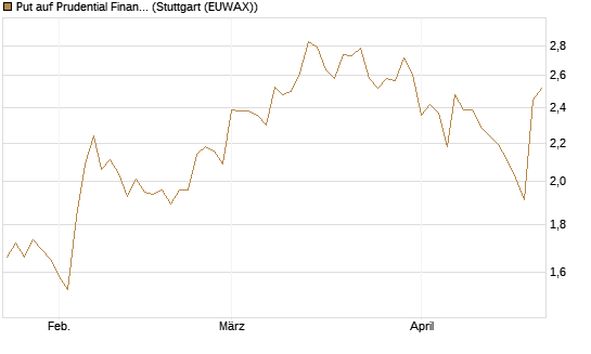 Put auf Prudential Financial [Vontobel] Chart