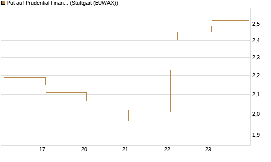 Put auf Prudential Financial [Vontobel] Chart