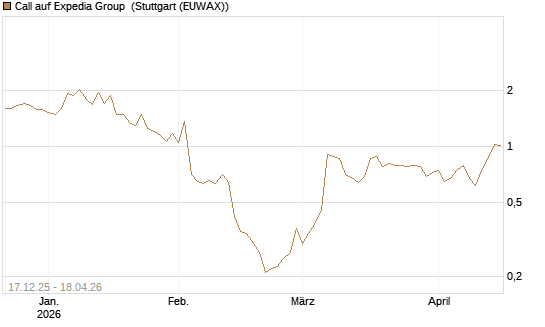 Call auf Expedia Group [Vontobel] Chart