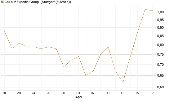 Call auf Expedia Group [Vontobel] Chart