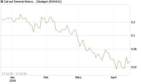Call auf General Motors [Vontobel] Chart