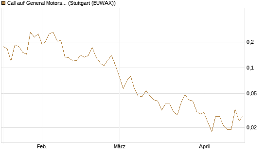 Call auf General Motors [Vontobel] Chart