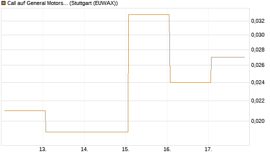 Call auf General Motors [Vontobel] Chart