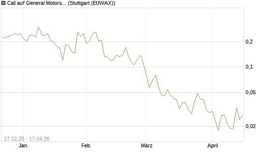 Call auf General Motors [Vontobel] Chart