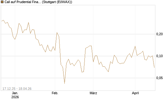 Call auf Prudential Financial [Vontobel] Chart