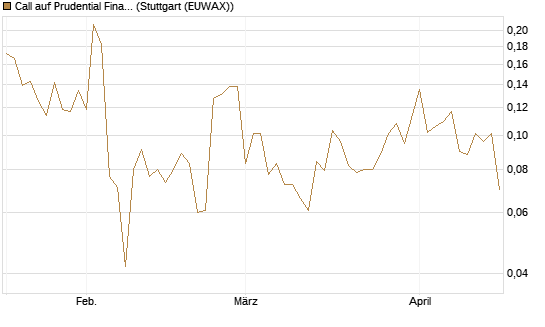 Call auf Prudential Financial [Vontobel] Chart