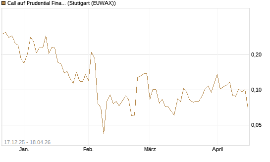 Call auf Prudential Financial [Vontobel] Chart