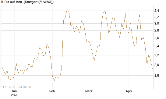 Put auf Aon [J.P. Morgan Structured Products B.V.] Chart