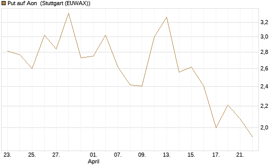 Put auf Aon [J.P. Morgan Structured Products B.V.] Chart