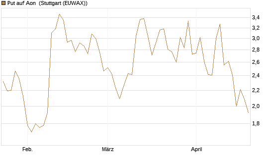 Put auf Aon [J.P. Morgan Structured Products B.V.] Chart