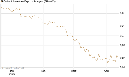 Call auf American Express [J.P. Morgan Structured Products B.V.] Chart