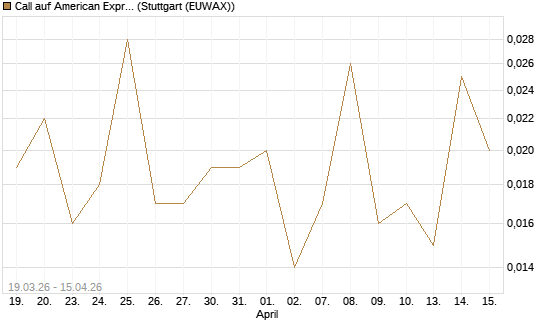 Call auf American Express [J.P. Morgan Structured Products B.V.] Chart