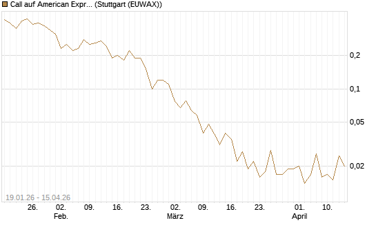 Call auf American Express [J.P. Morgan Structured Products B.V.] Chart