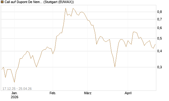 Call auf Dupont De Nemours [J.P. Morgan Structured Products B.V.] Chart