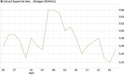 Call auf Dupont De Nemours [J.P. Morgan Structured Products B.V.] Chart