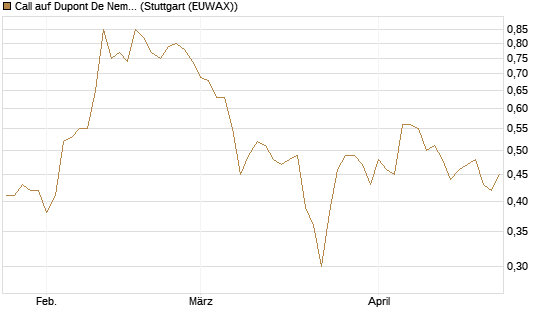 Call auf Dupont De Nemours [J.P. Morgan Structured Products B.V.] Chart