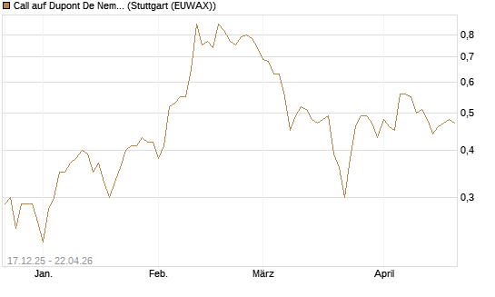 Call auf Dupont De Nemours [J.P. Morgan Structured Products B.V.] Chart