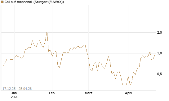 Call auf Amphenol [J.P. Morgan Structured Products B.V.] Chart