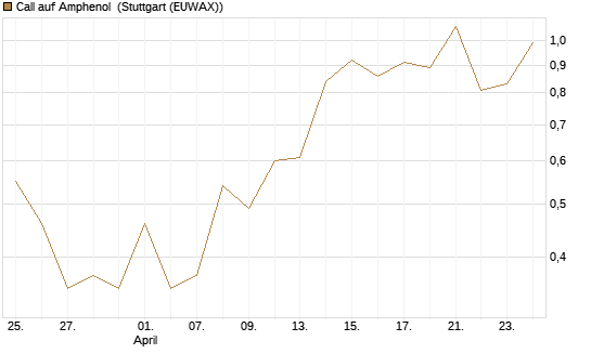 Call auf Amphenol [J.P. Morgan Structured Products B.V.] Chart